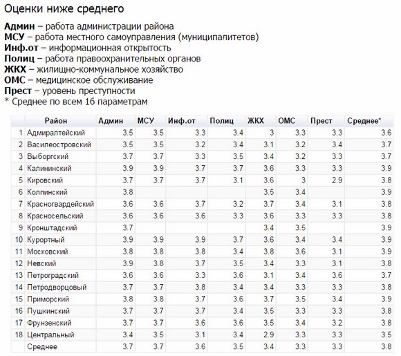 Курортный район возглавил рейтинг районов по оценкам жителей