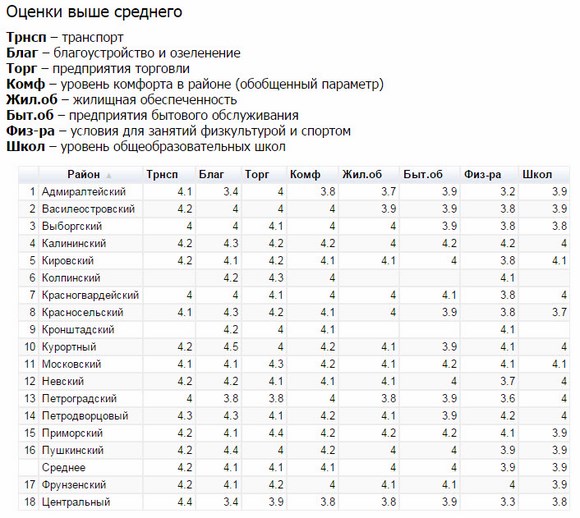 Курортный район возглавил рейтинг районов по оценкам жителей